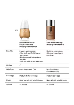 Flash Sale 🎁 Clinique Even Better Clinical™ Serum Foundation Broad Spectrum SPF 25 ❤️ -Cosmetic Shop Belk 1601